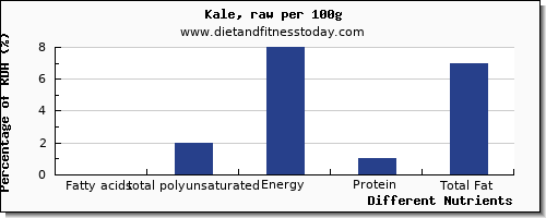 chart to show highest fatty acids, total polyunsaturated in polyunsaturated fat in kale per 100g